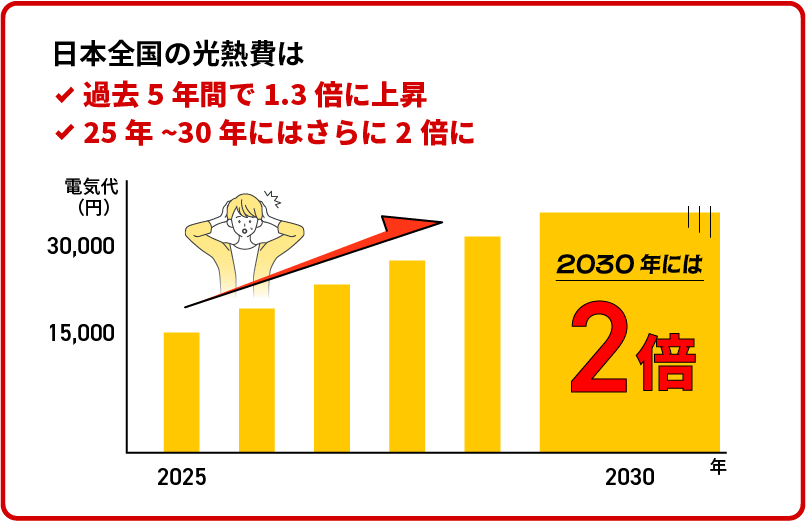 日本全国の光熱費は過去5年間で1.3倍に上昇／25年〜30年にはさらに2倍に
