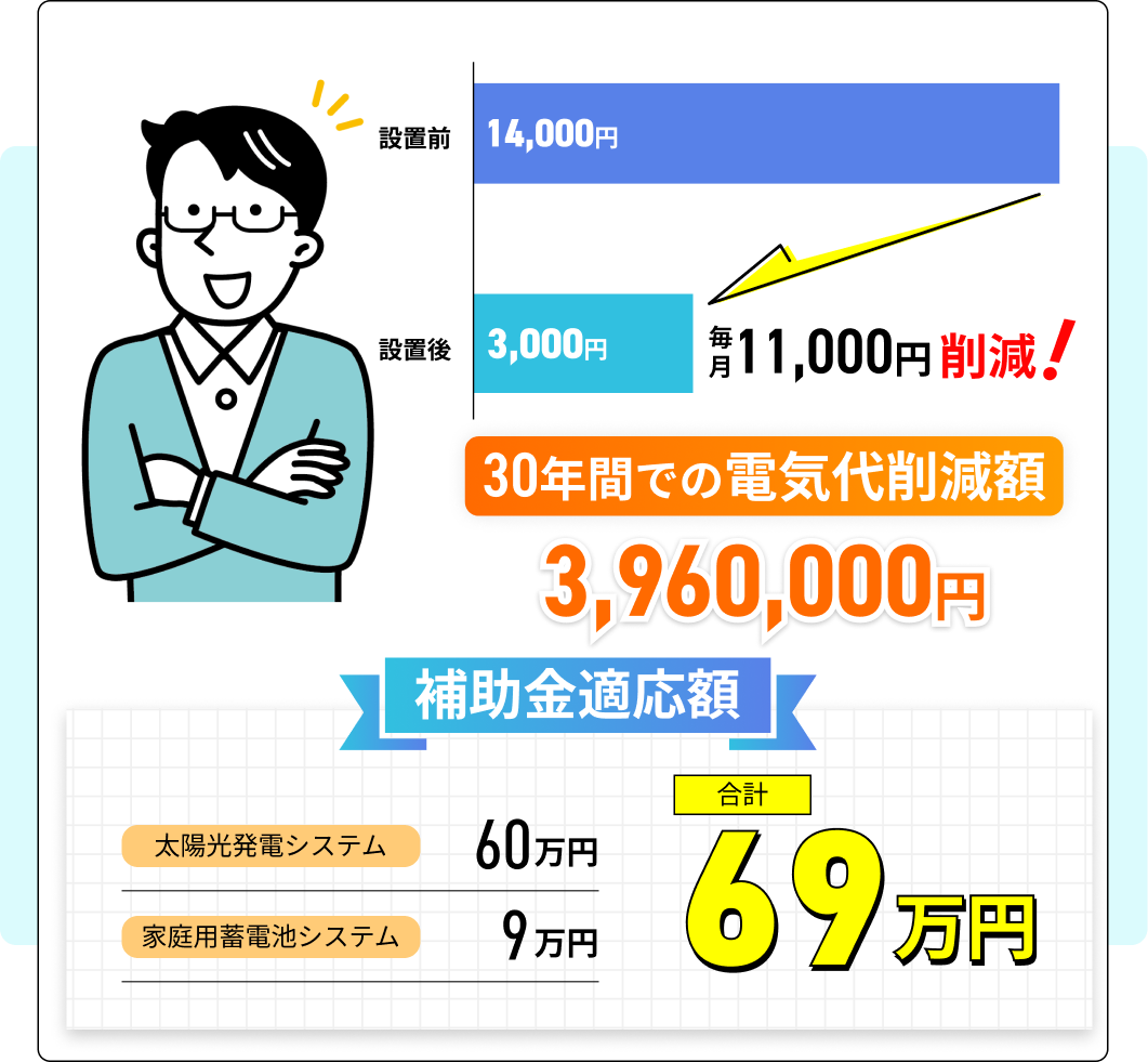 補助金事例　30年間での電気代削減額3,960,000円／補助金適応額合計69万円